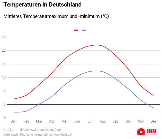 Wetter Infografik: Temperatur Vergleich
