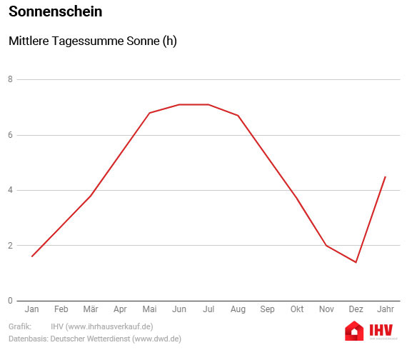 Wetter Infografik: Sonnenstunden